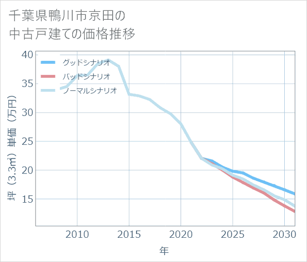 千葉県鴨川市京田の中古戸建て価格推移