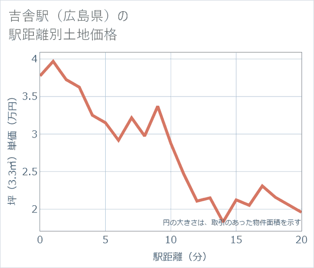 吉舎駅(広島県)の徒歩距離別の土地坪単価
