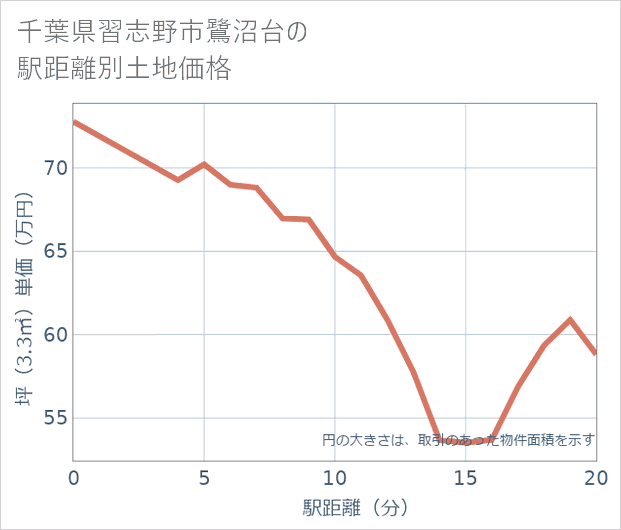 千葉県習志野市鷺沼台の徒歩距離別の土地坪単価