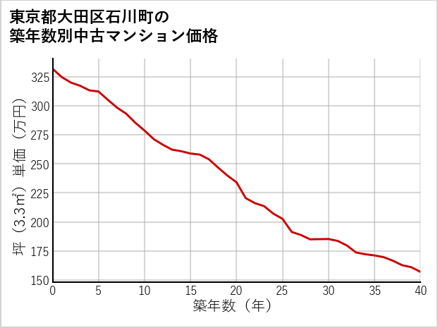 東京都大田区石川町の築年数別の中古マンション坪単価