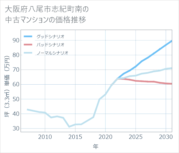 大阪府八尾市志紀町南の中古マンション価格推移