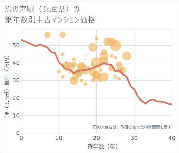 浜の宮駅(兵庫県)の築年数別の中古マンション坪単価