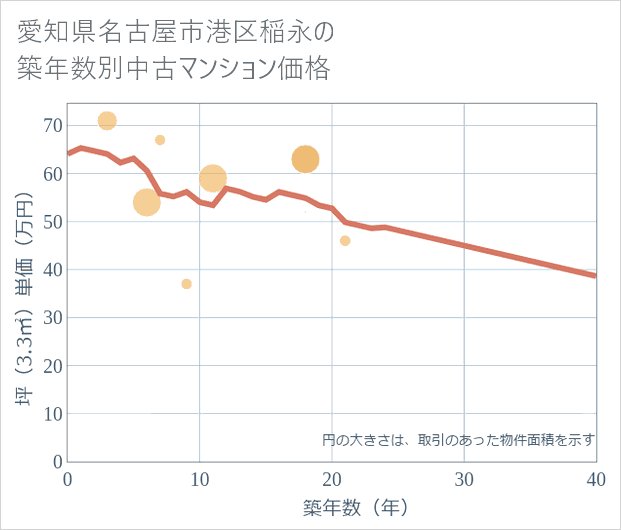 愛知県名古屋市港区稲永の築年数別の中古マンション坪単価