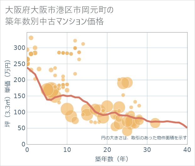 大阪府大阪市港区市岡元町の築年数別の中古マンション坪単価