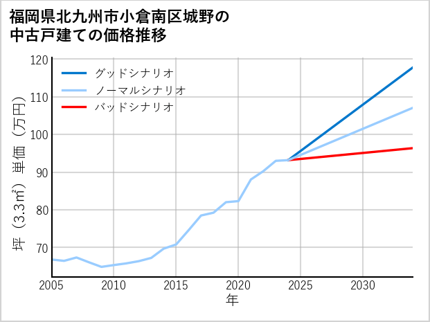 福岡県北九州市小倉南区城野の中古戸建て価格推移