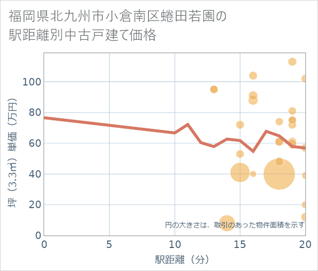 福岡県北九州市小倉南区蜷田若園の徒歩距離別の中古戸建て坪単価
