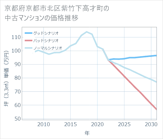 京都府京都市北区紫竹下高才町の中古マンション価格推移