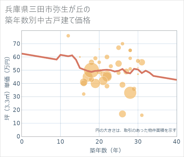 兵庫県三田市弥生が丘の築年数別の中古戸建て坪単価
