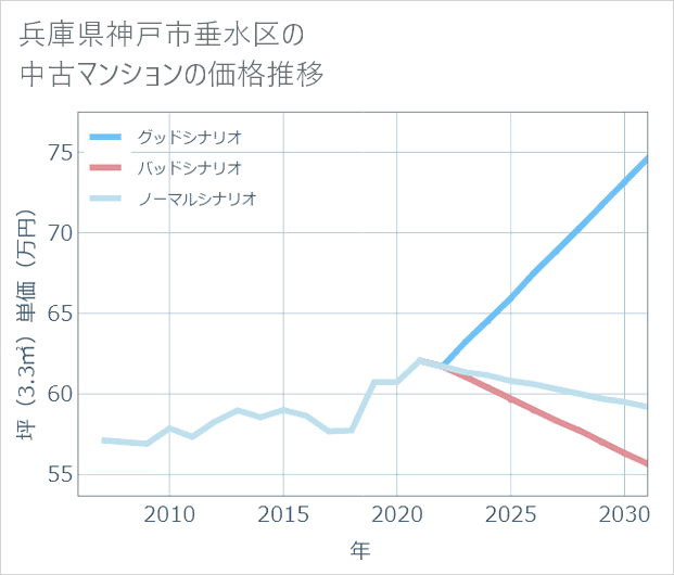 兵庫県神戸市垂水区の中古マンション価格推移