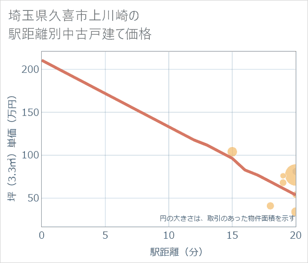 埼玉県久喜市上川崎の徒歩距離別の中古戸建て坪単価