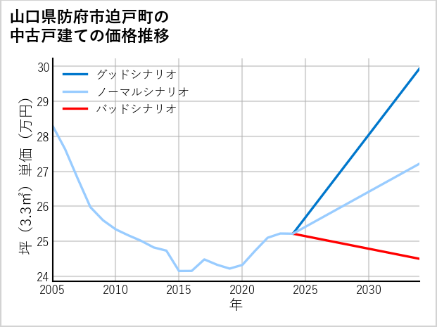 山口県防府市迫戸町の中古戸建て価格推移