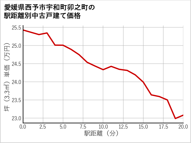 愛媛県西予市宇和町卯之町の徒歩距離別の中古戸建て坪単価