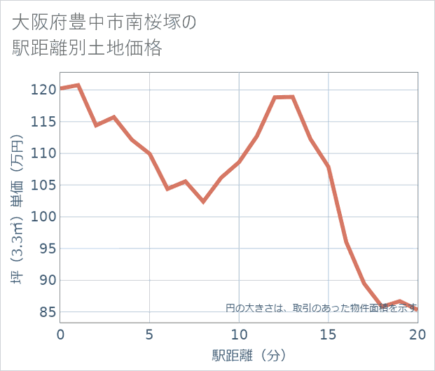 大阪府豊中市南桜塚の徒歩距離別の土地坪単価