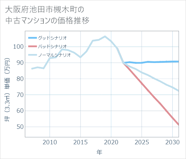 大阪府池田市槻木町の中古マンション価格推移