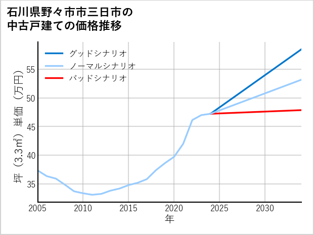 石川県野々市市三日市の中古戸建て価格推移