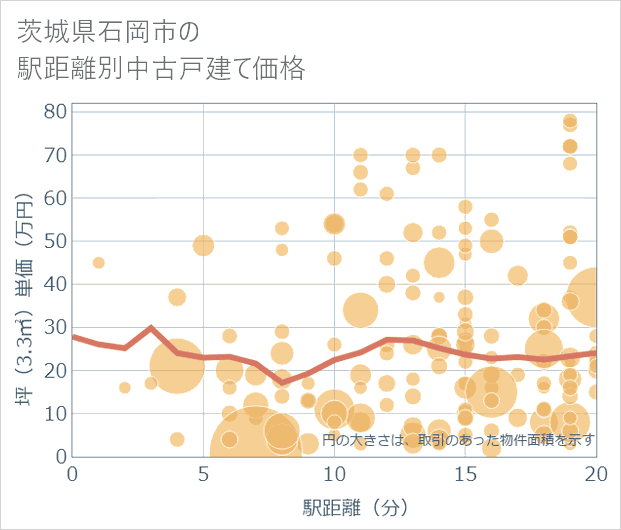 茨城県石岡市の徒歩距離別の中古戸建て坪単価