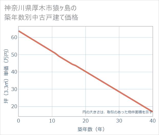 神奈川県厚木市猿ケ島の築年数別の中古戸建て坪単価