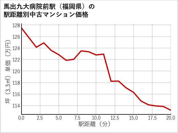 馬出九大病院前駅（福岡県）の徒歩距離別の中古マンション坪単価