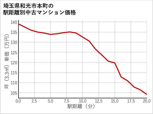 埼玉県和光市本町の徒歩距離別の中古マンション坪単価