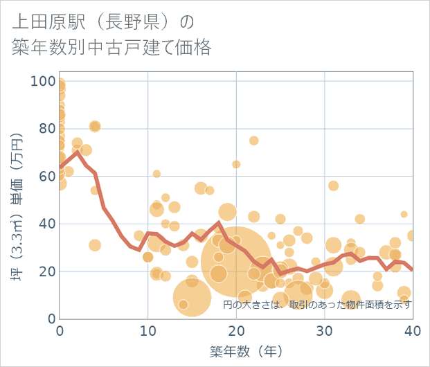 上田原駅(長野県)の築年数別の中古戸建て坪単価