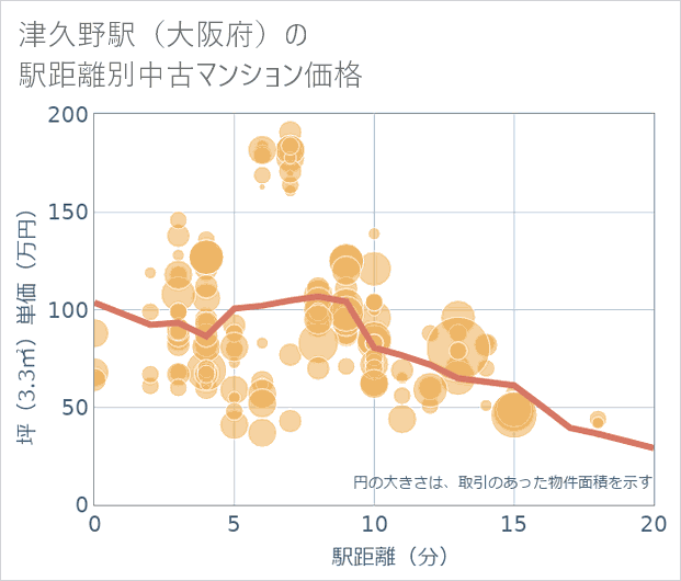 津久野駅(大阪府)の徒歩距離別の中古マンション坪単価