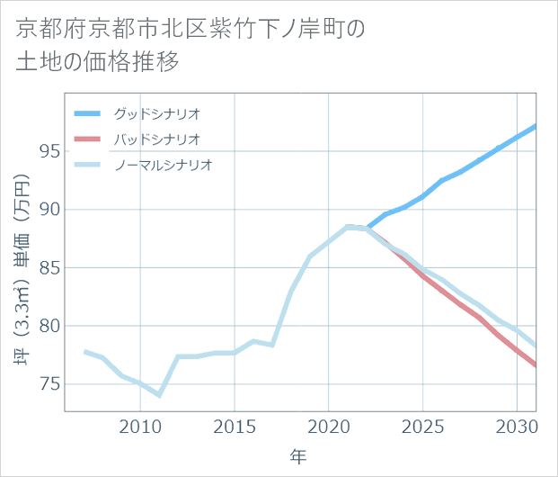 京都府京都市北区紫竹下ノ岸町の土地価格推移