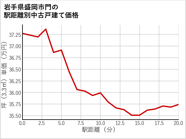 岩手県盛岡市門の徒歩距離別の中古戸建て坪単価
