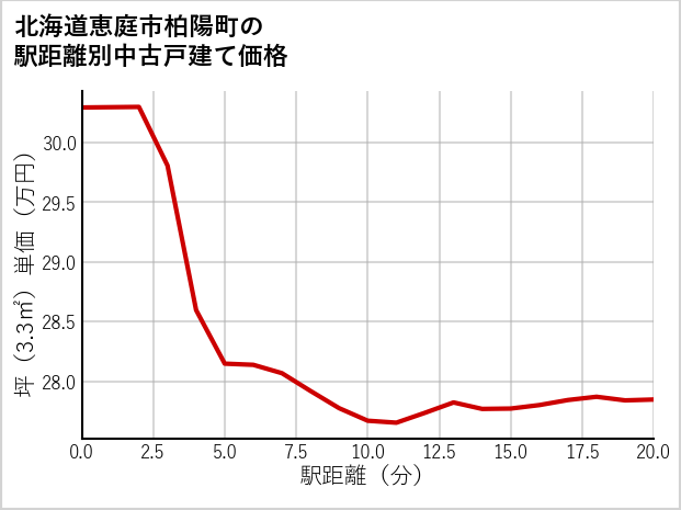 北海道恵庭市柏陽町の徒歩距離別の中古戸建て坪単価