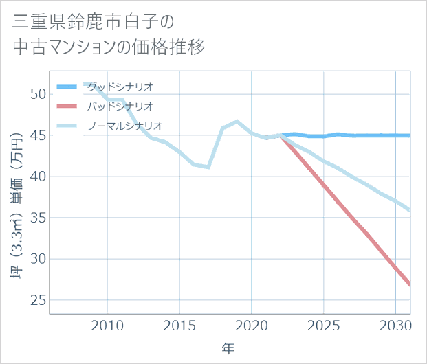 三重県鈴鹿市白子の中古マンション価格推移