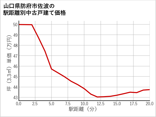 山口県防府市佐波の徒歩距離別の中古戸建て坪単価
