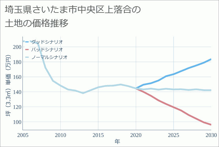 埼玉県さいたま市中央区上落合の土地価格推移