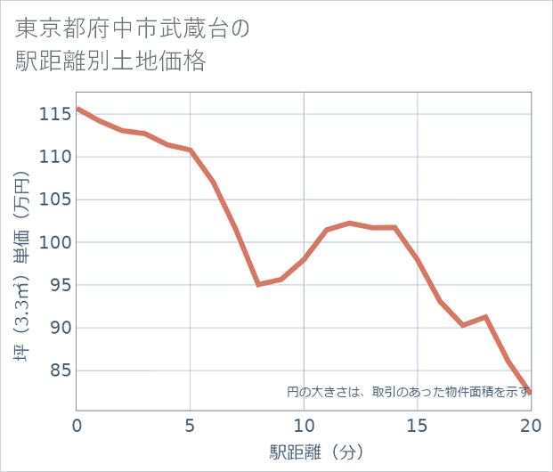 東京都府中市武蔵台の徒歩距離別の土地坪単価
