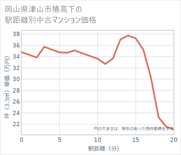 岡山県津山市椿高下の徒歩距離別の中古マンション坪単価