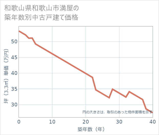 和歌山県和歌山市満屋の築年数別の中古戸建て坪単価