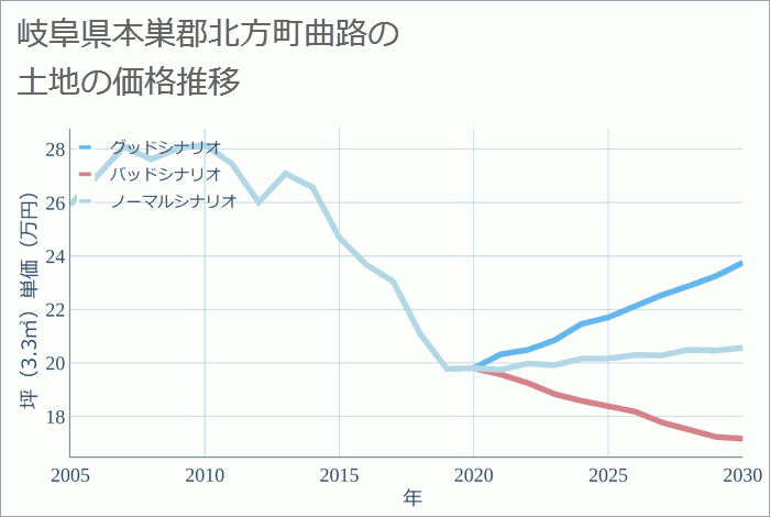 岐阜県本巣郡北方町曲路の土地価格推移