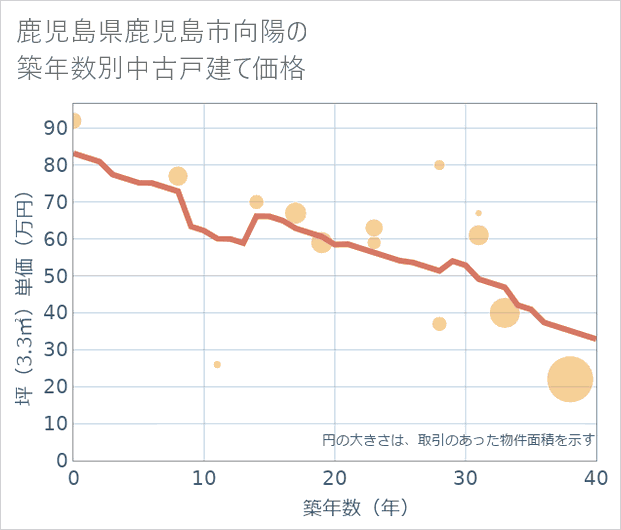 鹿児島県鹿児島市向陽の築年数別の中古戸建て坪単価