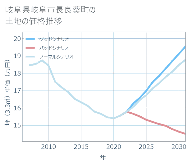 岐阜県岐阜市長良葵町の土地価格推移