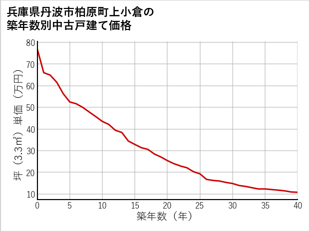 兵庫県丹波市柏原町上小倉の築年数別の中古戸建て坪単価