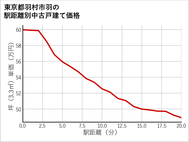 東京都羽村市羽の徒歩距離別の中古戸建て坪単価