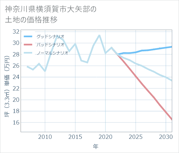 神奈川県横須賀市大矢部の土地価格推移