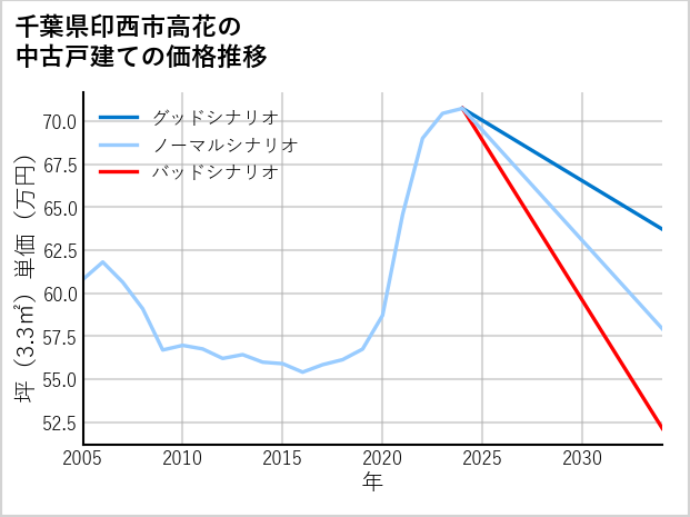千葉県印西市高花の中古戸建て価格推移