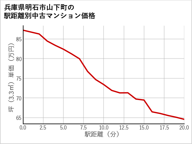 兵庫県明石市山下町の徒歩距離別の中古マンション坪単価