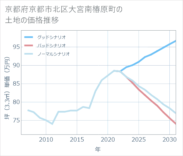 京都府京都市北区大宮南椿原町の土地価格推移