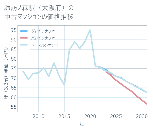 諏訪ノ森駅(大阪府)の中古マンション価格推移