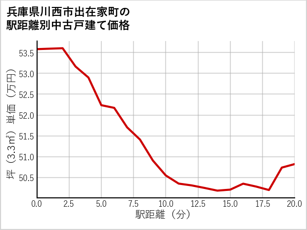 兵庫県川西市出在家町の徒歩距離別の中古戸建て坪単価