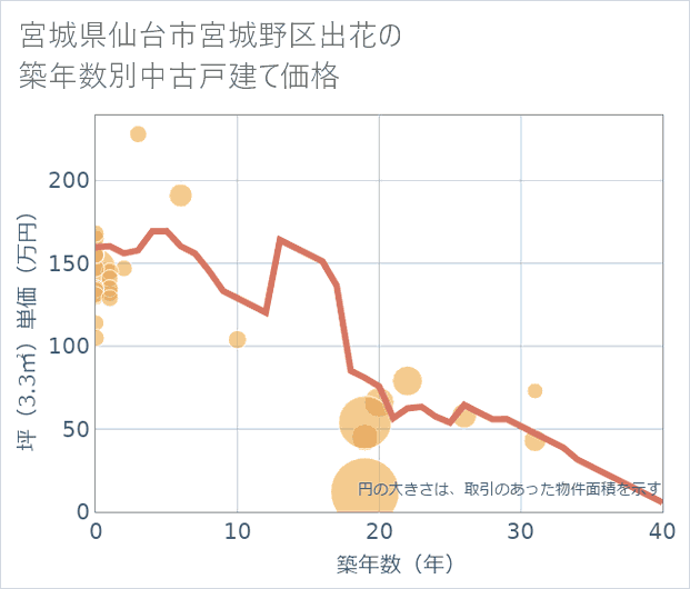 宮城県仙台市宮城野区出花の築年数別の中古戸建て坪単価