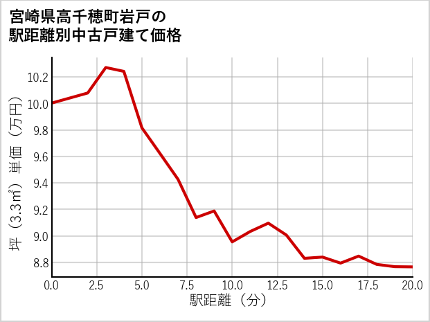宮崎県高千穂町岩戸の徒歩距離別の中古戸建て坪単価