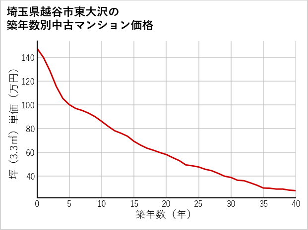 埼玉県越谷市東大沢の築年数別の中古マンション坪単価