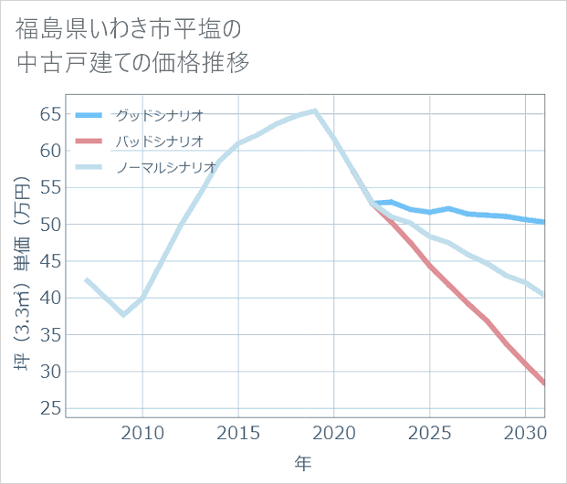 福島県いわき市平塩の中古戸建て価格推移