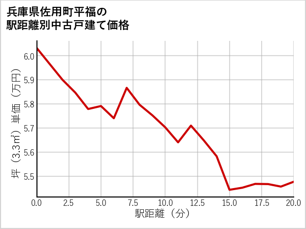 兵庫県佐用町平福の徒歩距離別の中古戸建て坪単価